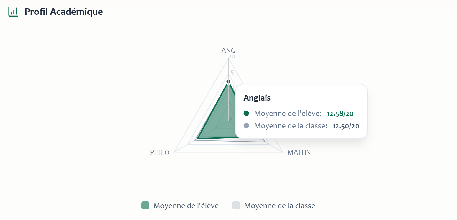 Radar de performance académique